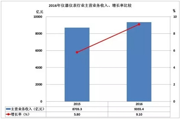 2016儀器儀表進出口情況匯總，你的公司有貢獻嗎？