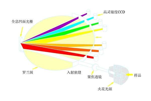 直讀光譜儀光學系統